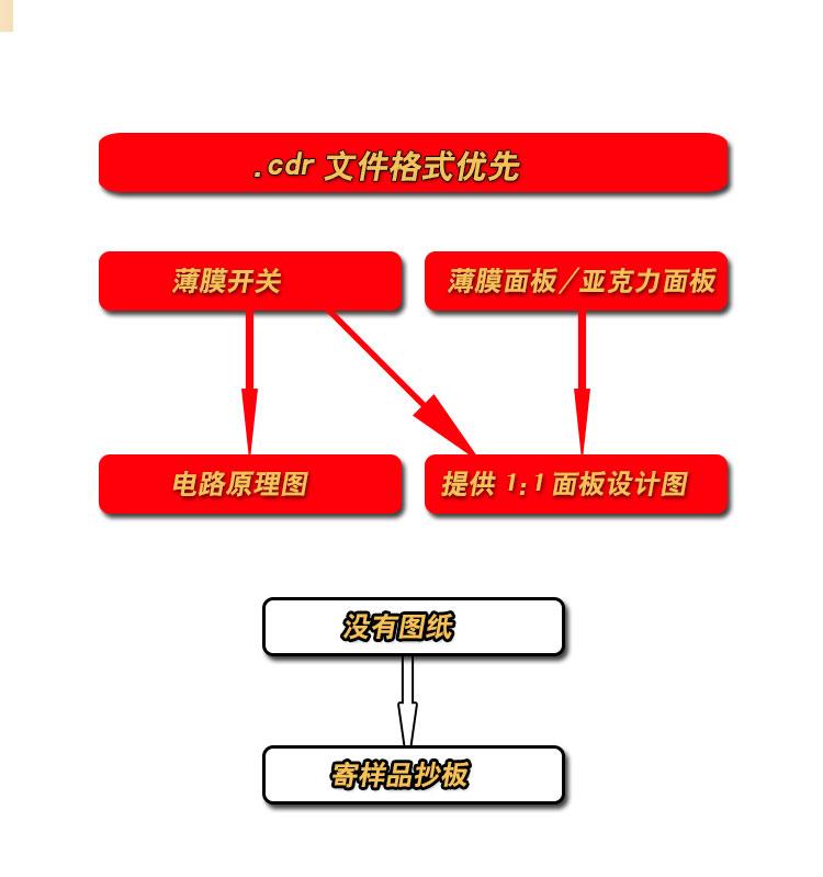 薄膜開關面板按鍵定做所需要的文件格式